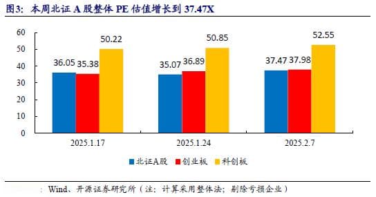 北交所流动性大幅提升，大小市值公司流动性分布不均需优化