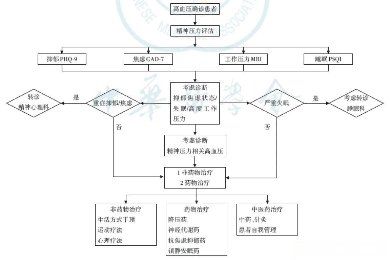 成年人精神压力相关高血压的诊疗指南