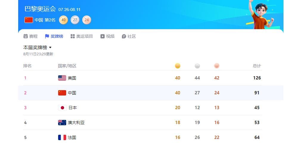 中国奥运史上夺金数top10：马龙是6金王，陈若琳力压郭晶晶排第4