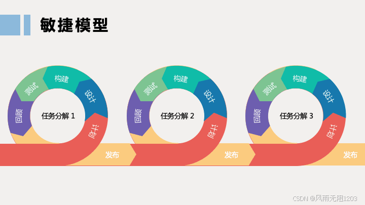 研发管理中“瀑布式开发”与“敏捷开发”的区别
