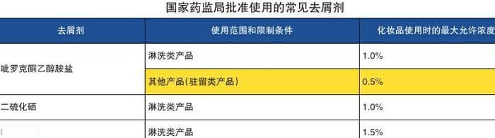 选择去屑洗发水也要讲科学