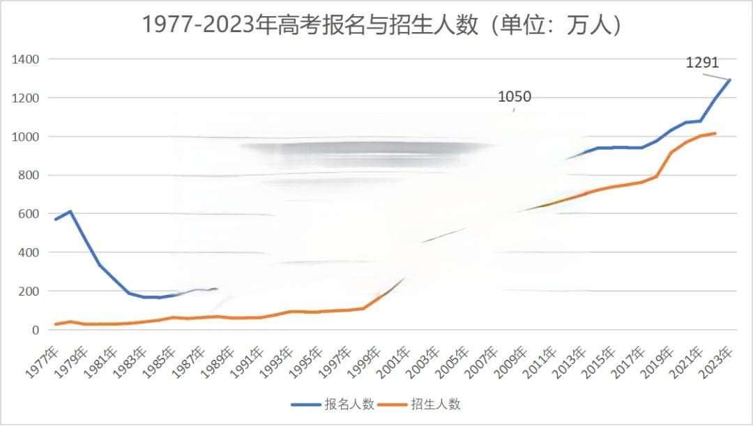 高考还能改变命运吗？