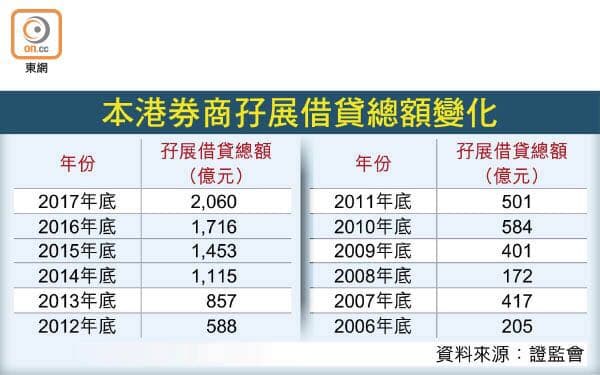 抵押品单一且质素差，香港证监会拟对股票融资额设限