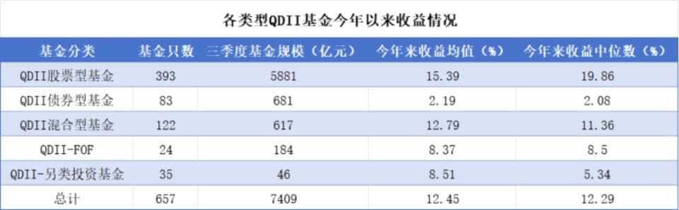 拥抱全球资产，2024年QDII基金又成大赢家，部分基金全年涨幅超50%