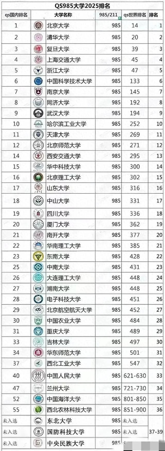 2025年QS排名：清华第2，武大第9，南开仅第21