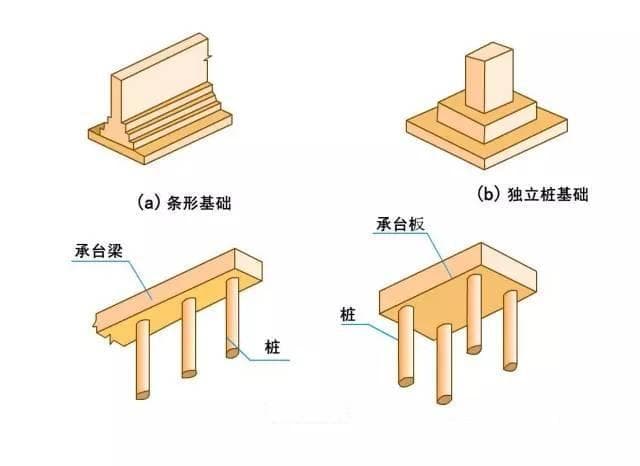 全面解读地基基础：类型、沉降加固施工及重要性