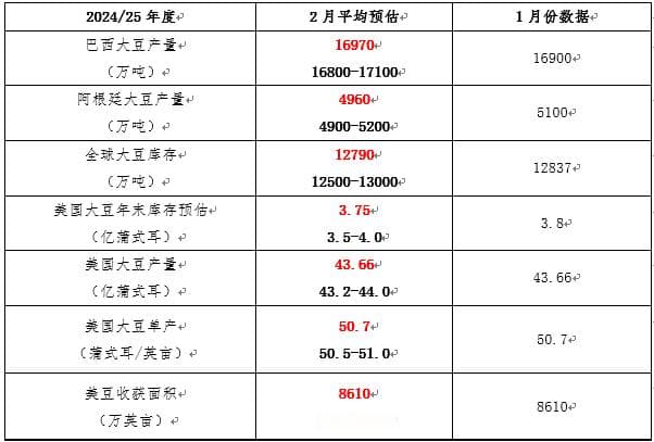 美国农业部2月月度报告前瞻：美豆数据没有亮点 阿根廷数据或将下调