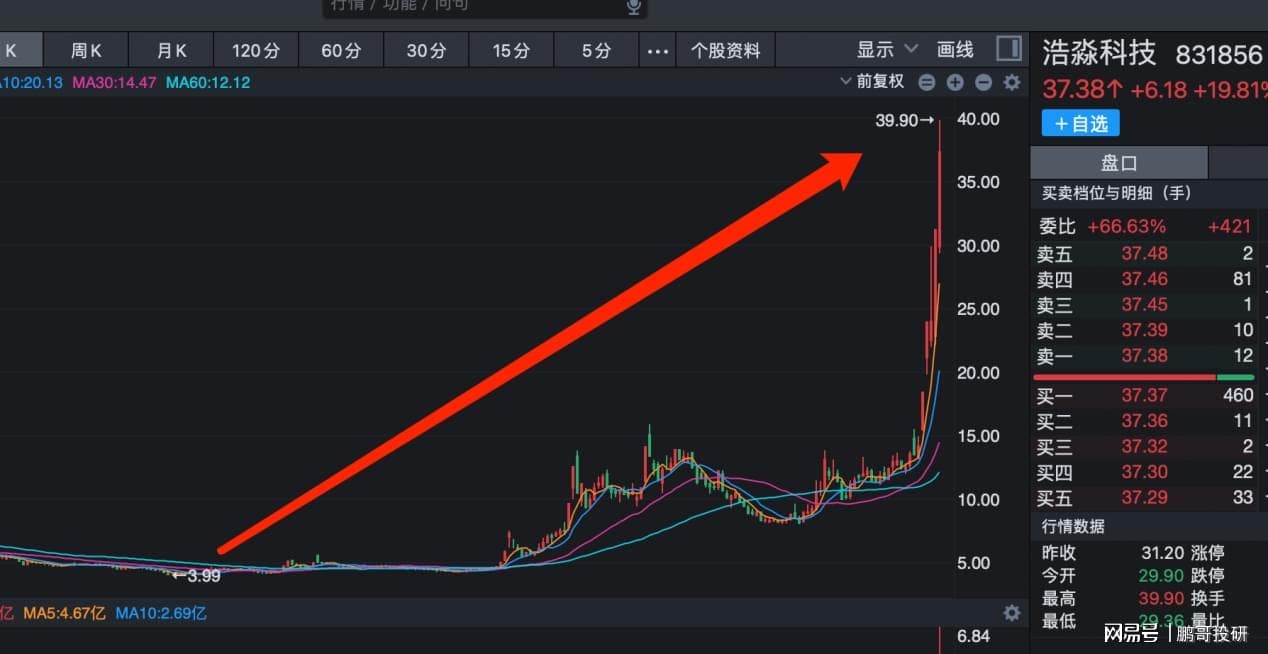 北交所已经有13个10倍股了，这波牛市，北交所才是妖股集中营