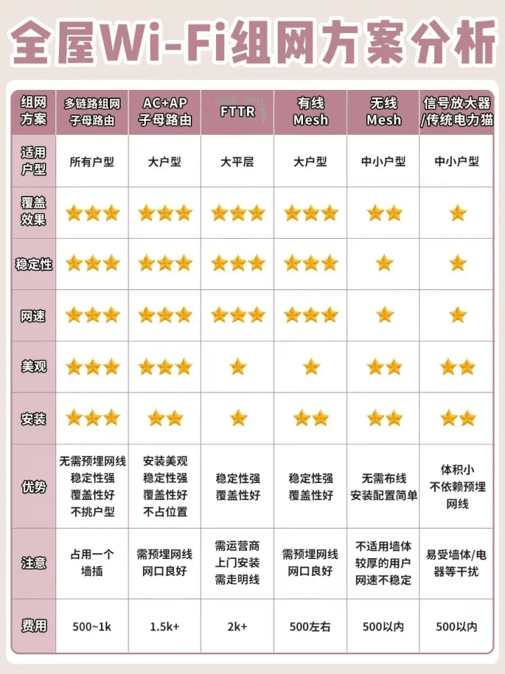 全屋Wi-Fi组网方案深度对比：告别信号盲区