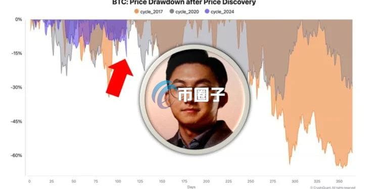 比特币回调30%属正常波动，专家预测六个月内市场将转乐观