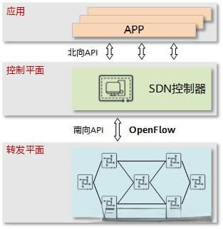 深入解析OpenFlow协议：理论与实践