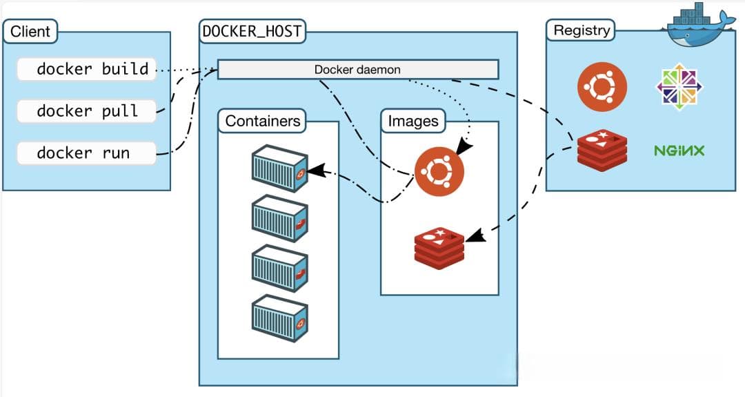 容器化服务器管理：使用 Docker 容器统一操作系统资源