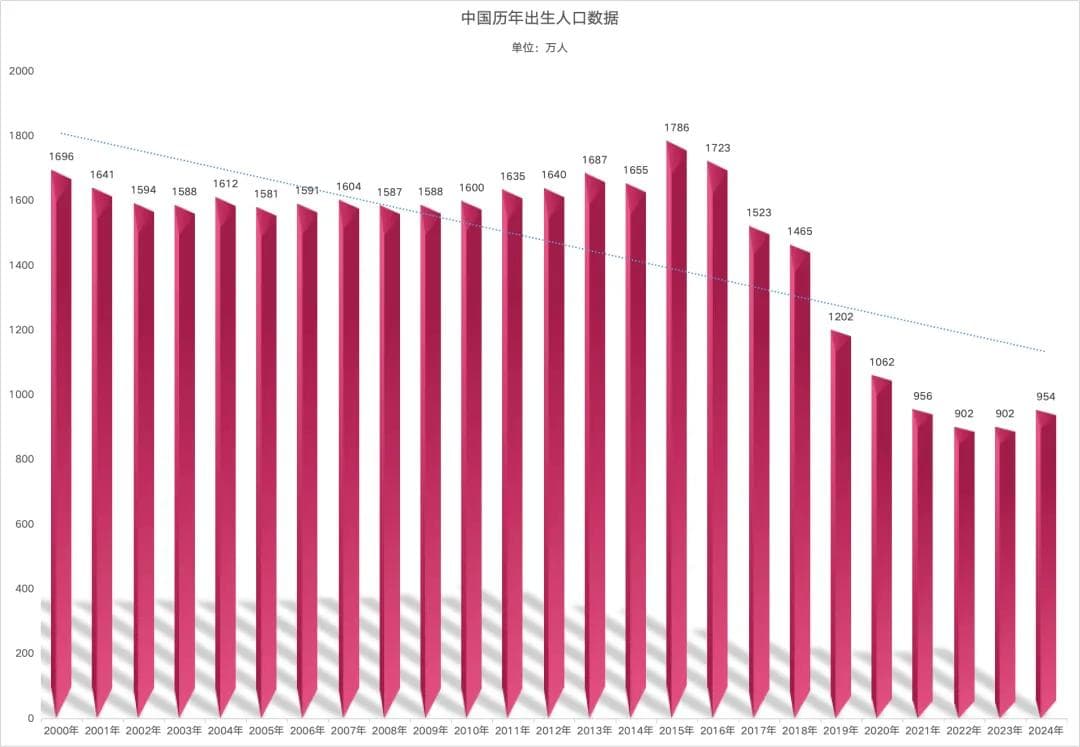 2024年中国宏观经济数据出炉：人口连续三年负增长，经济增速5%，房地产持续低迷