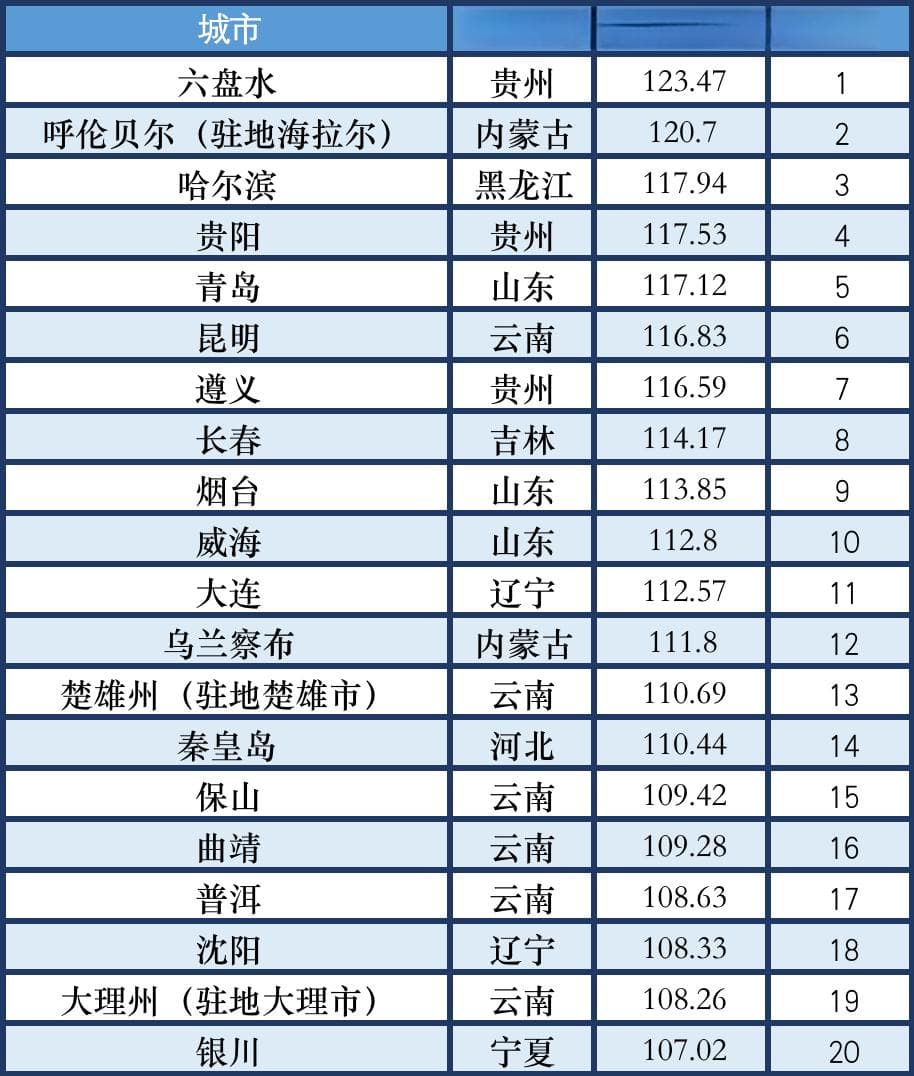 《2024中国候鸟式养老夏季栖息地适宜度指数》：“中国凉都”六盘水蝉联冠军