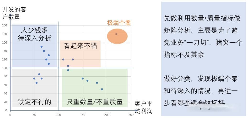 这才是真正的数据分析【建议】，而不是“要搞高”