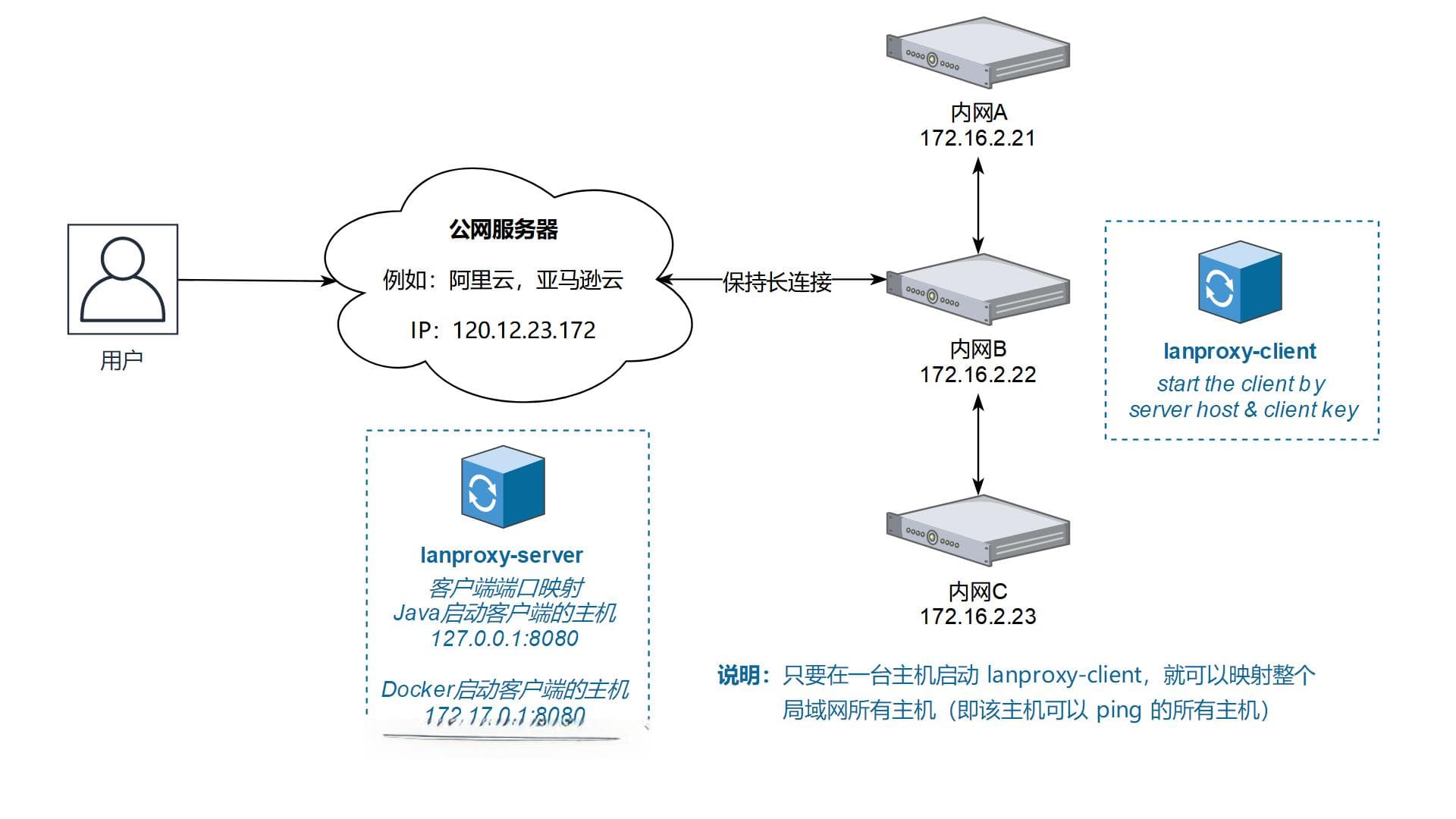 【保姆级教程】免费内网穿透，手把手搭建，三步搞定
