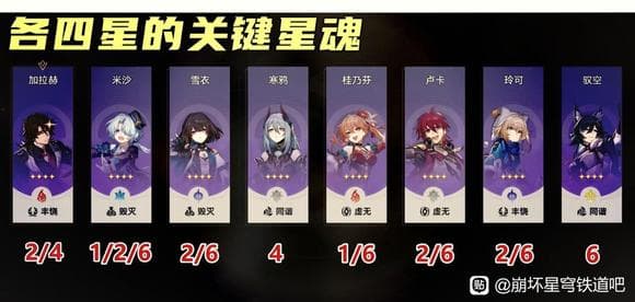 星穹铁道四星角色配队攻略