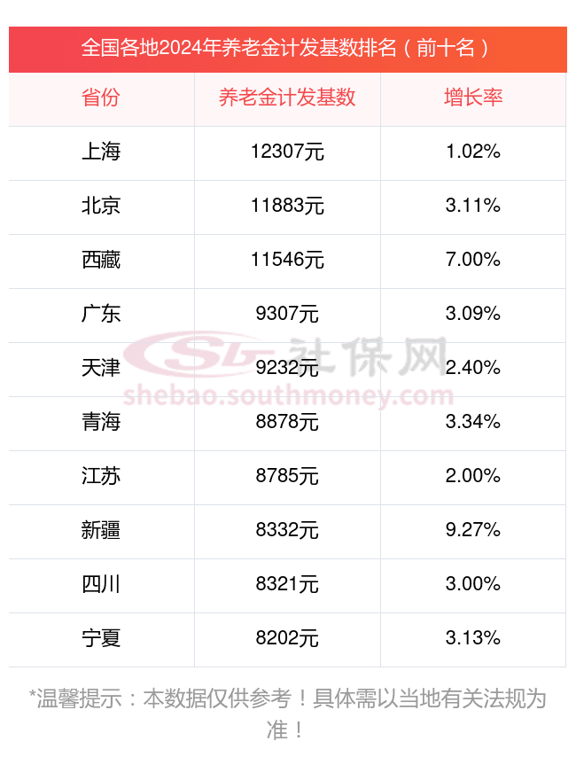 2025年最新养老金计发基数公布后：北京如何准确计算重算补发金额？