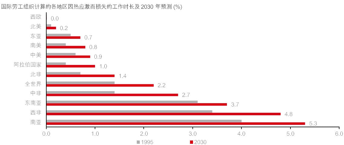 全球变暖下的投资启示：热应激对经济的影响与ESG投资策略