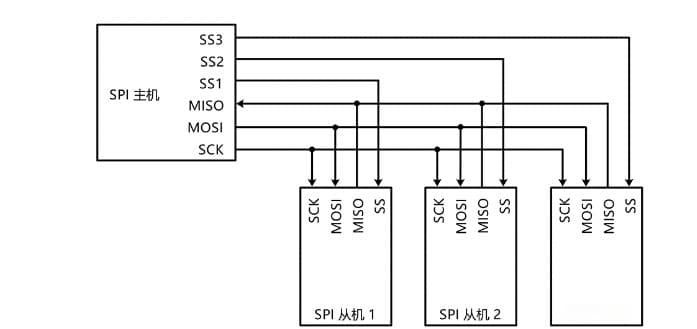 STM32的串行外设接口SPI详解
