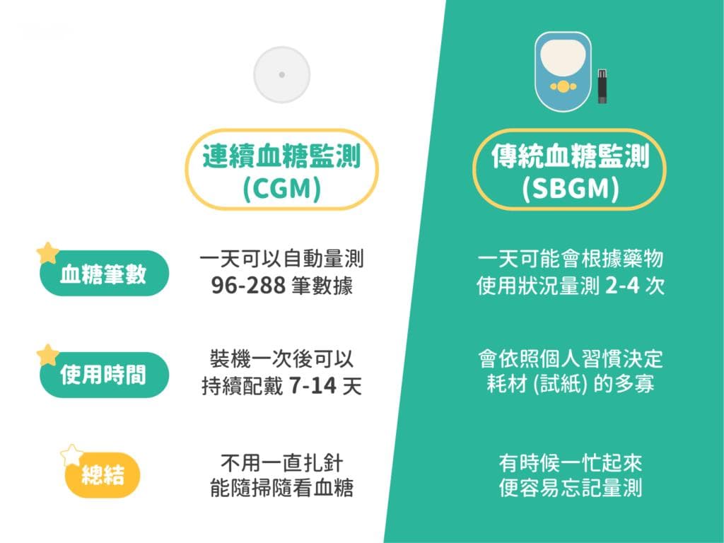 CGM 连续血糖监测是什么？与传统监测方式的不同