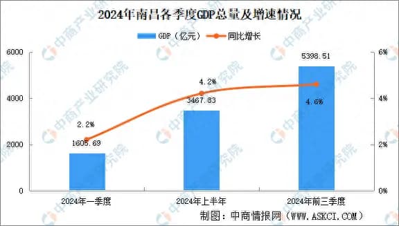 2024年前三季度南昌经济运行情况分析：GDP同比增长4.6%