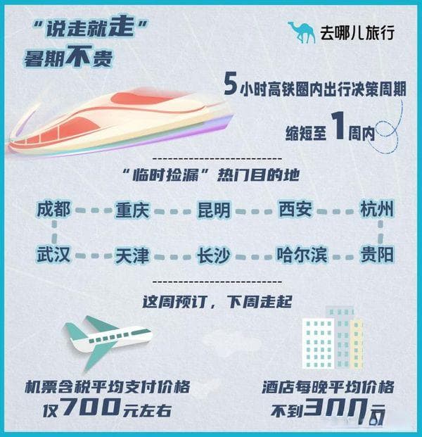 去哪儿：暑期国际机票酒店价格同比均降两成