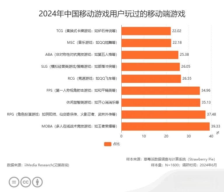 2024年中国移动游戏产业发展状况与用户行为调查数据