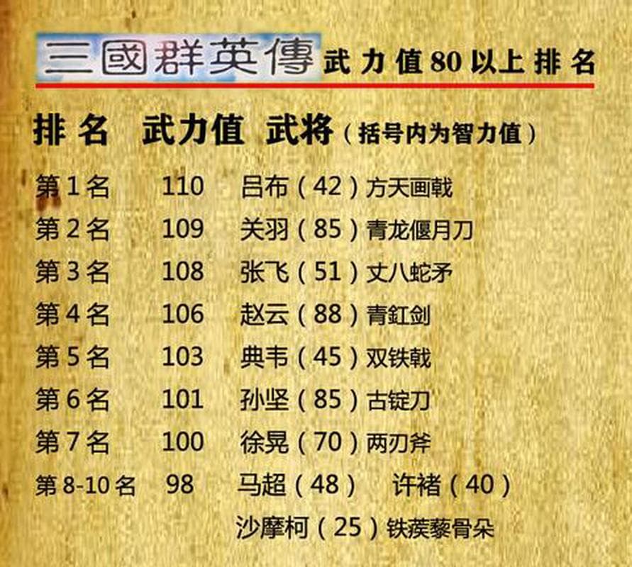 三国战力排行武将：英雄大集结