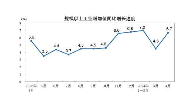 4月消费、投资等经济指标增速回落，工业成最大亮点