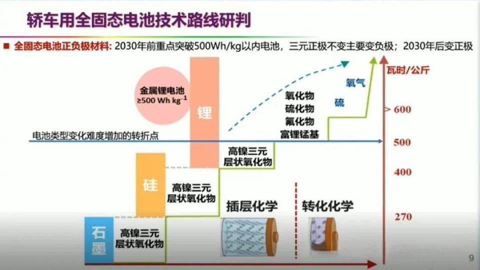 欧阳明高：选对全固态电池技术路线很重要