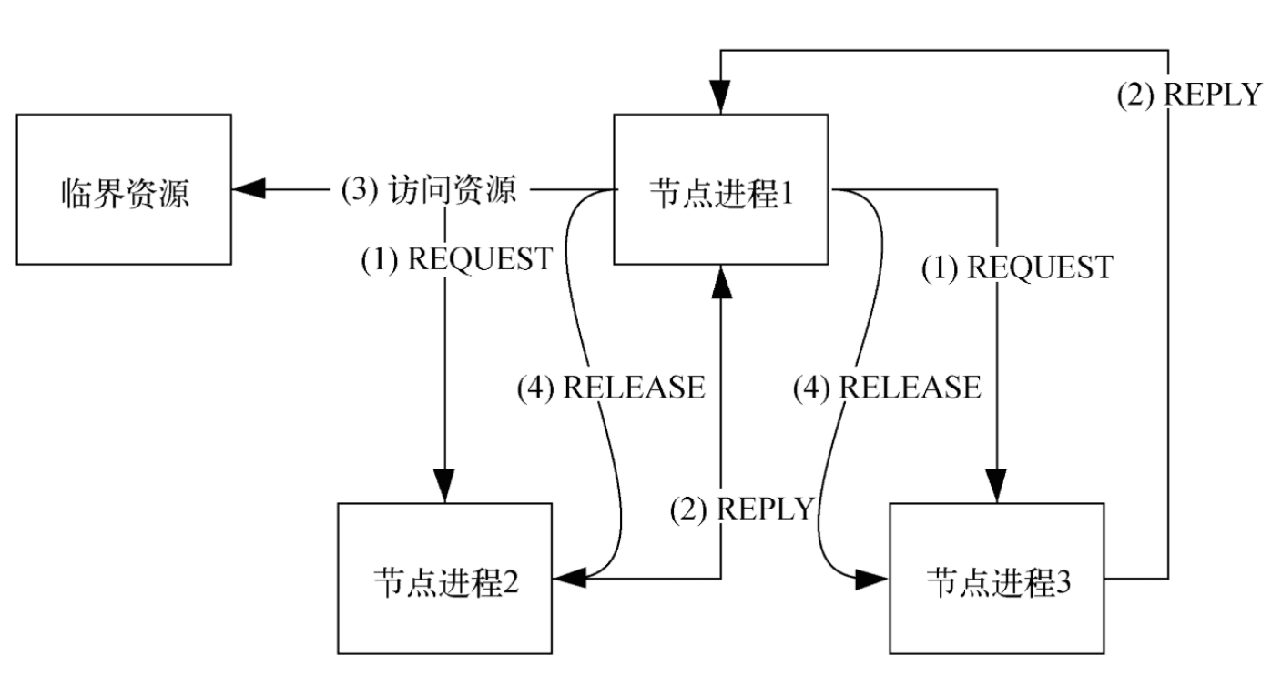 分布式系统进程互斥问题与三种主要算法详解