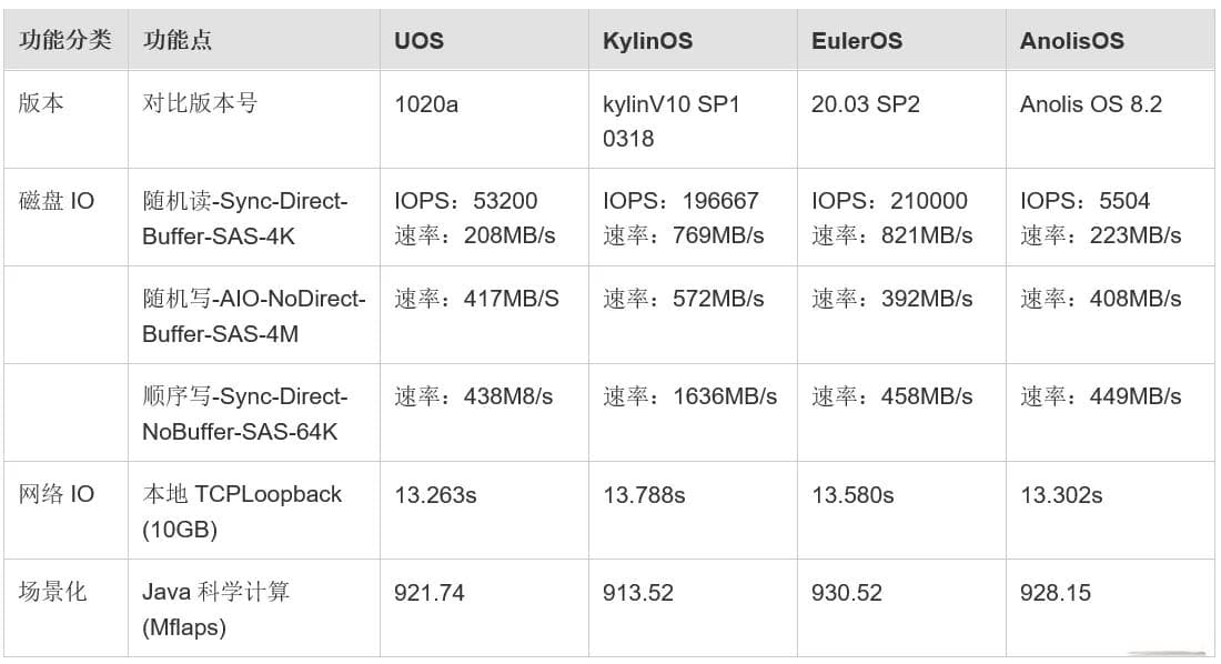 国产操作系统技术选型和对比分析