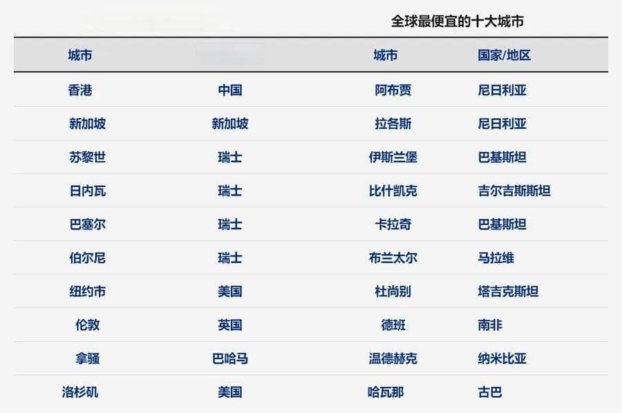 2024年度城市生活成本调研显示，香港和新加坡生活成本最昂贵