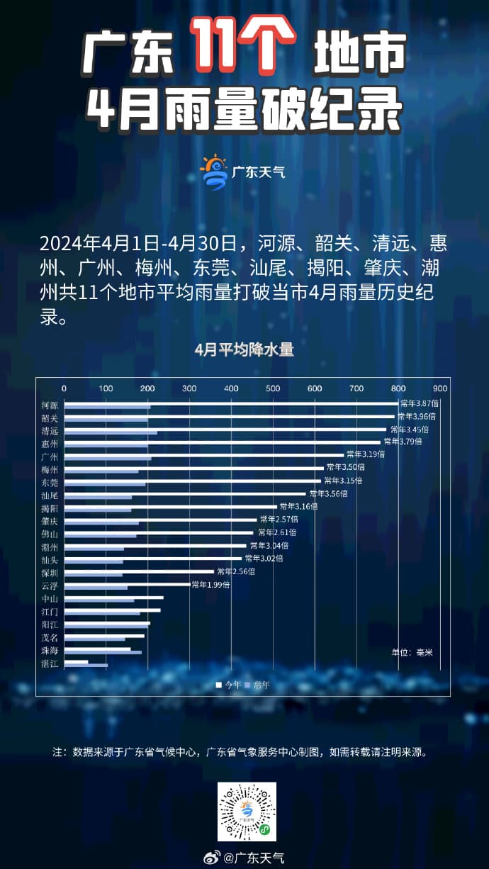 广东11地市打破4月雨量历史记录：梅州平均雨量为常年3.5倍