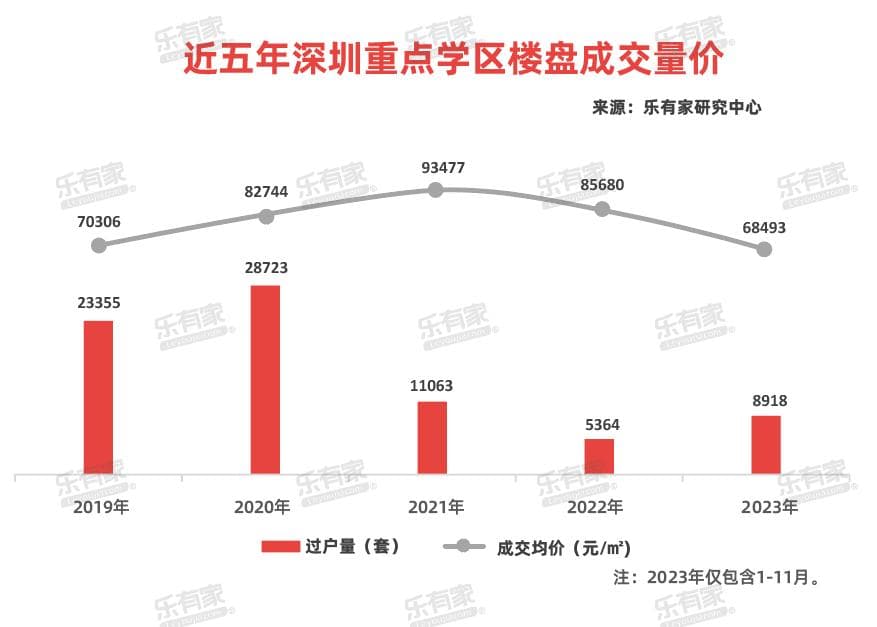 收不住！顶流学区房走下神坛，价格重创背后是什么？