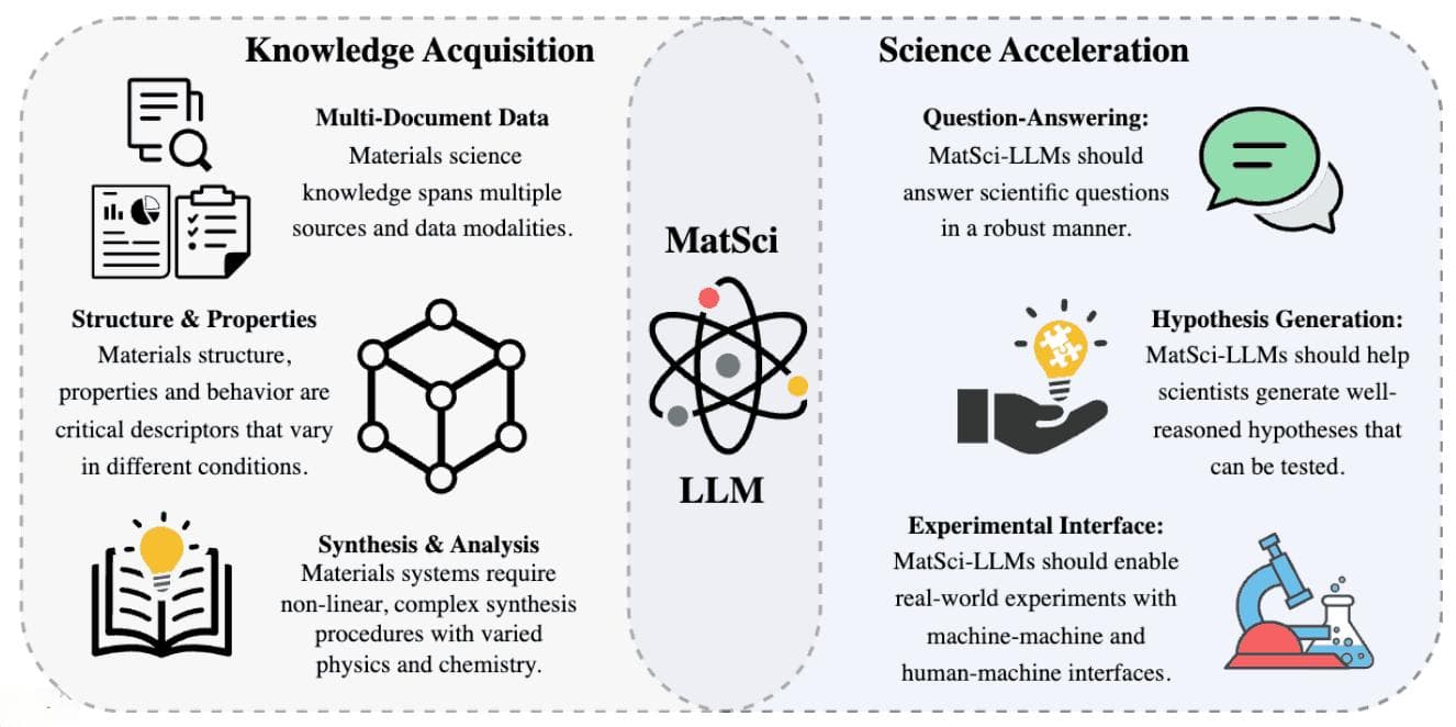 MatSci-LLM ——潜力和挑战以及大规模语言模型在材料科学中的应用