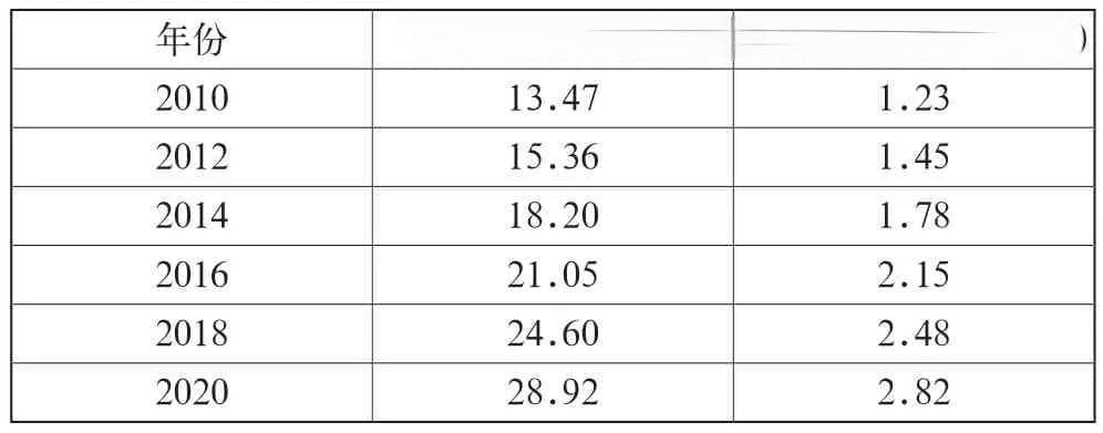 “三高四新”战略下湖南省产业结构优化研究