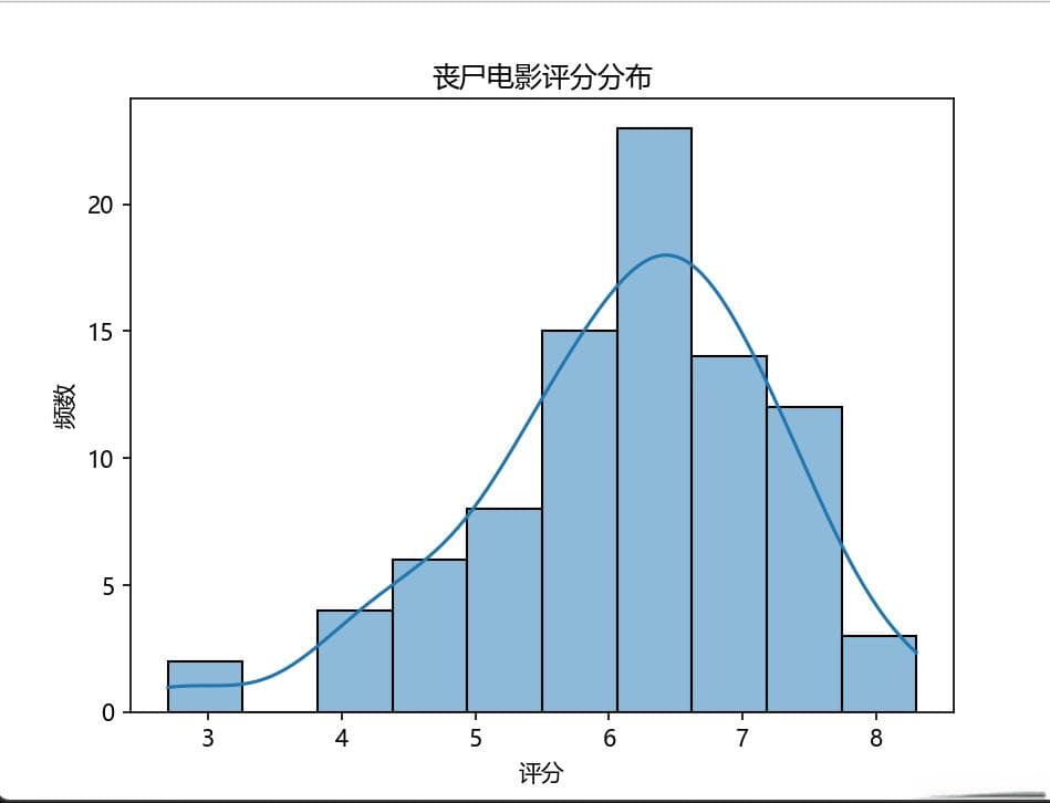 丧尸电影数据分析：评分、评价数与受欢迎度的关系