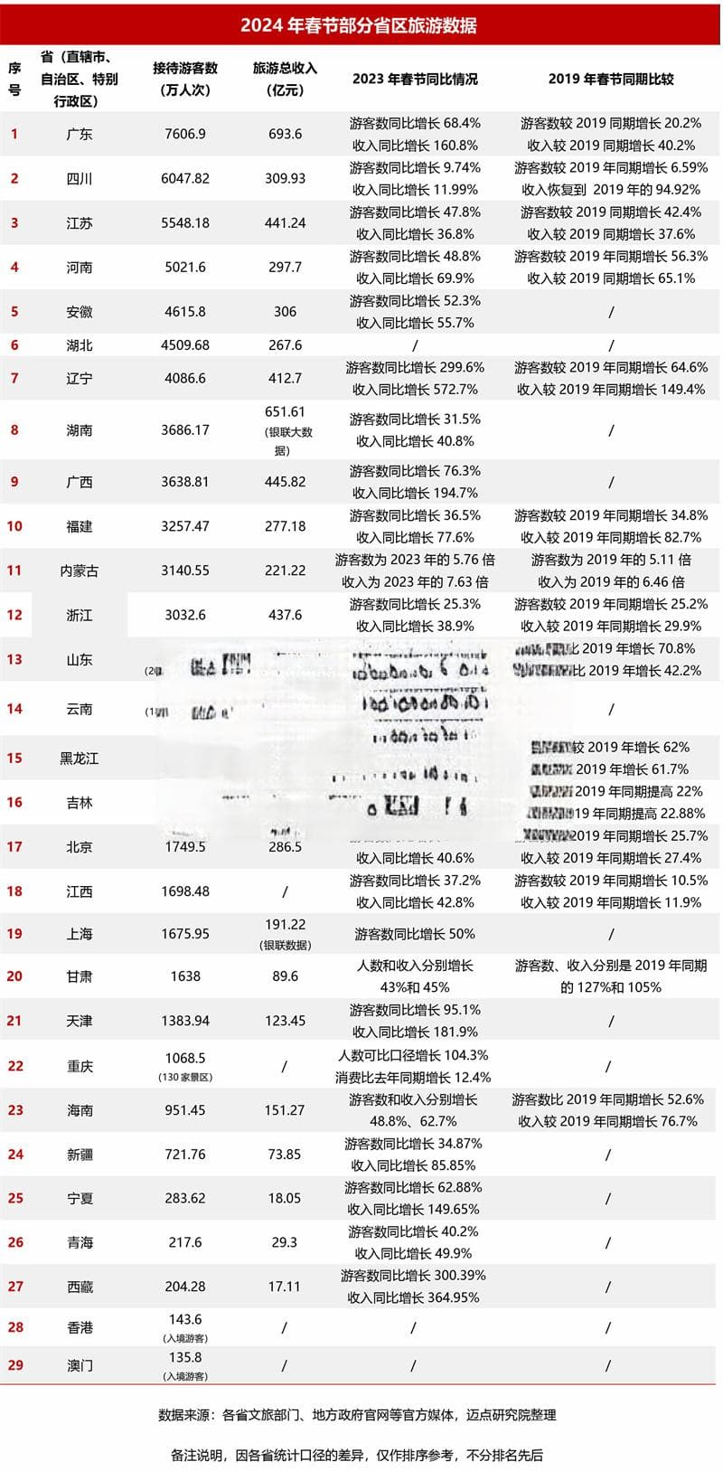 2024春节旅游井喷：国内出游增34%，出境游恢复至疫情前九成