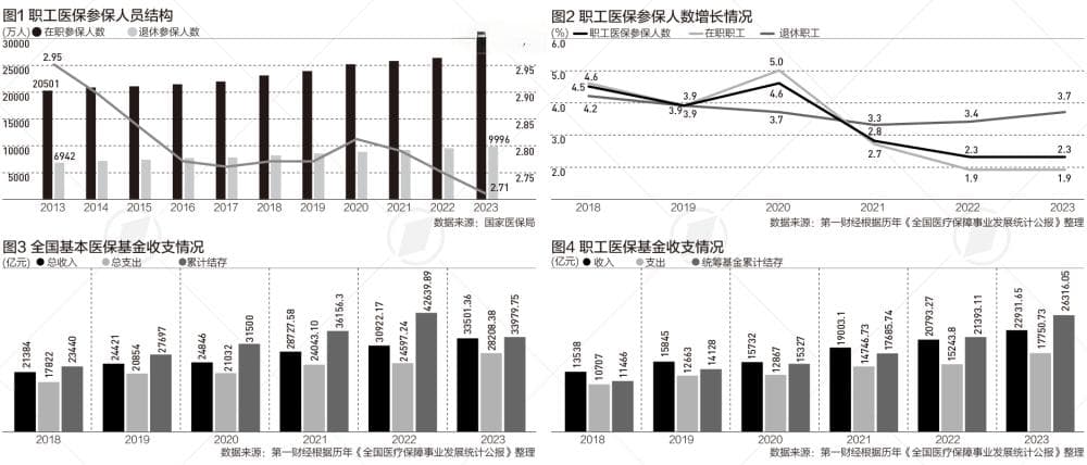 参保退休人员近1亿，医保改革直面老龄化挑战