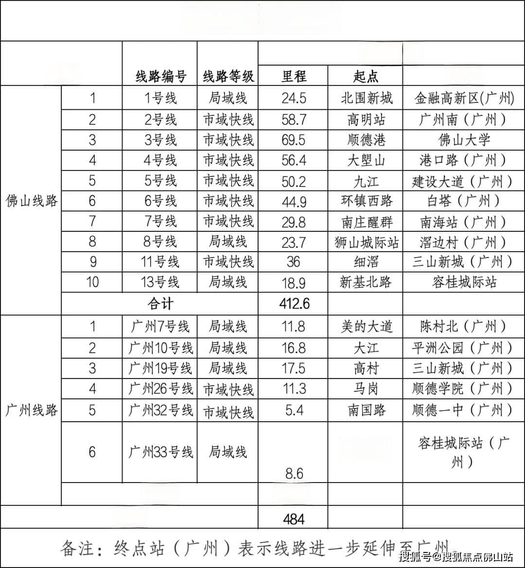 22条地铁！17条通广州！佛山2050年轨道线网图公布！最快动工是.......