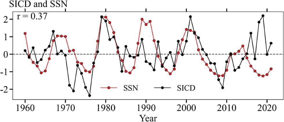 中科院最新研究：11年太阳活动周期驱动北太平洋春季海冰反相变化