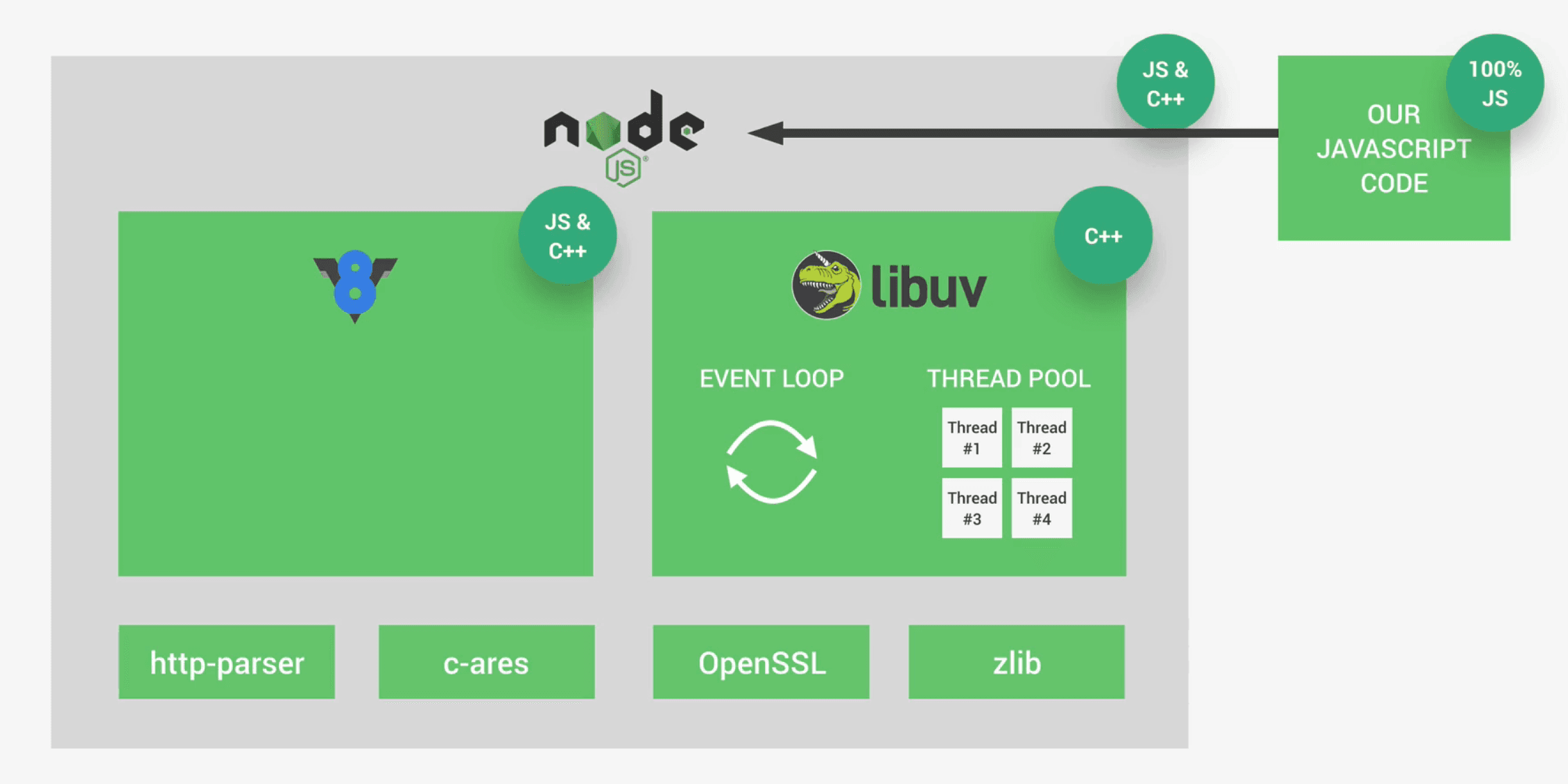 NodeJS运行原理简记