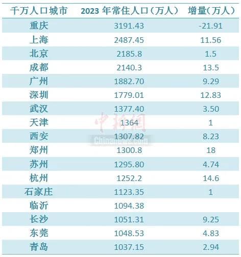 千万人口城市变局：北上广深集体逆转