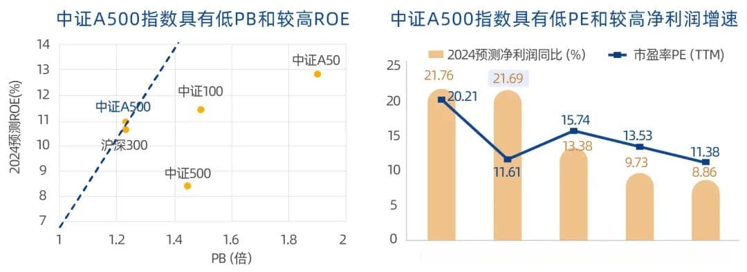 机构：中证A500指数投资性价比浮现，龙头股稳定ROE与分红或为重要结构性机会
