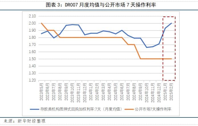 资金面观察：2月资金面延续偏紧态势，关注3月末资金利率波动