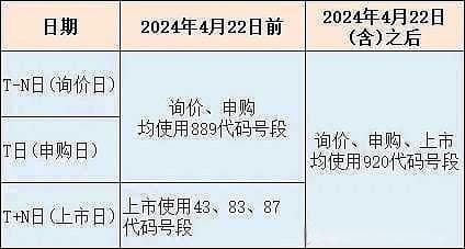 北交所的“新身份证”：920代码号段启用，标志着北交所的新时代