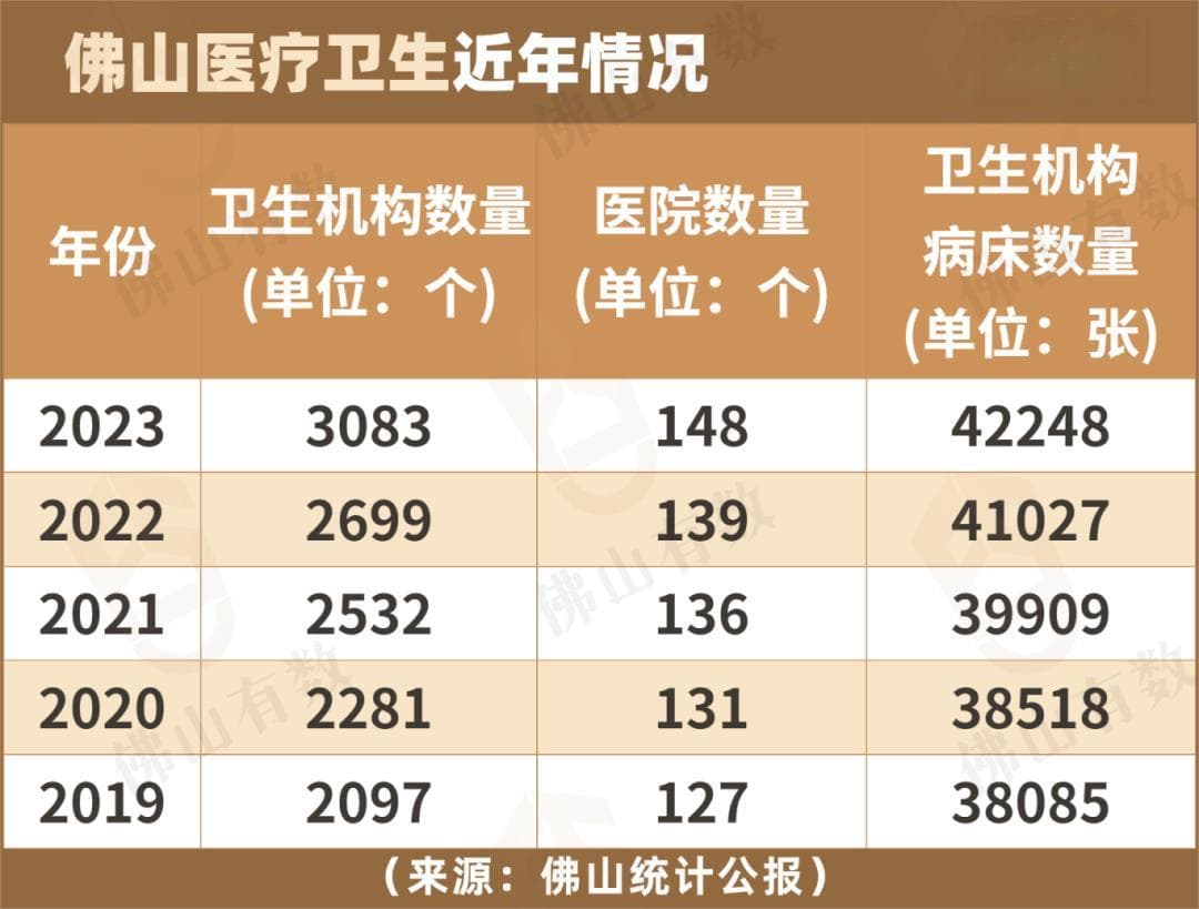 12家！佛山这些三甲医院有多牛？