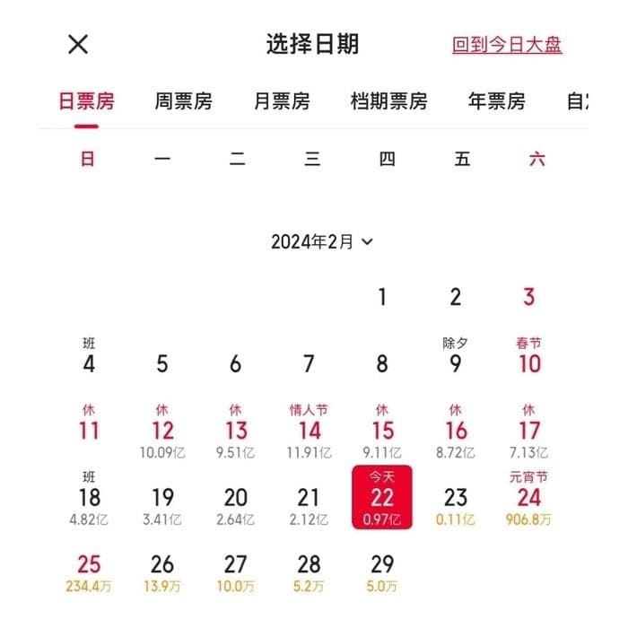 2024春节档电影：从9亿到2亿，票房暴跌背后的原因